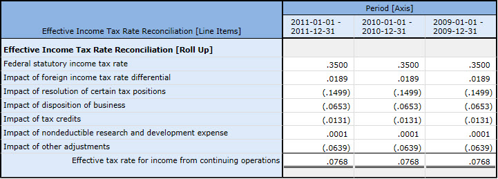 Effective Tax Rates And Stock based Compensation The 42 OFF
